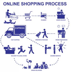 diersgbr-shopsysteme-online-shopping-process